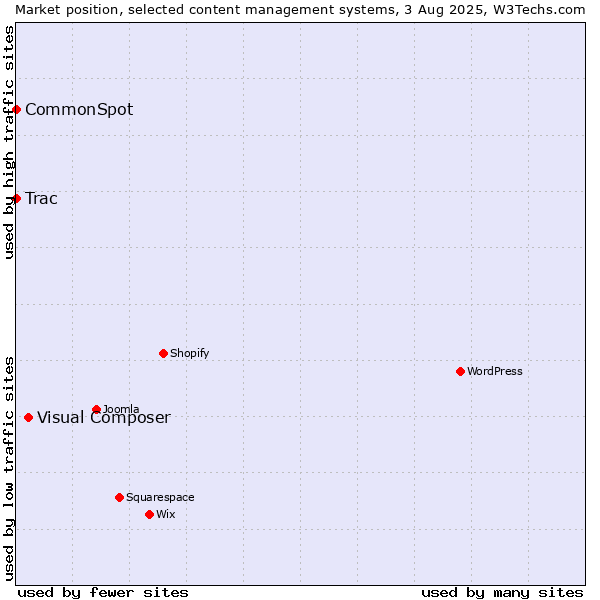 Market position of Visual Composer vs. Trac vs. CommonSpot