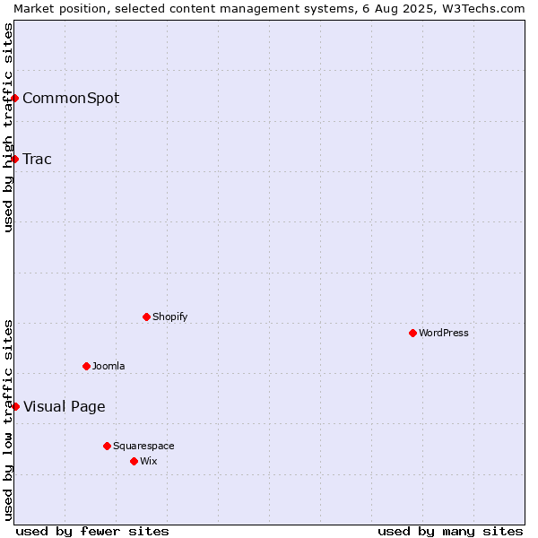 Market position of Visual Page vs. Trac vs. CommonSpot