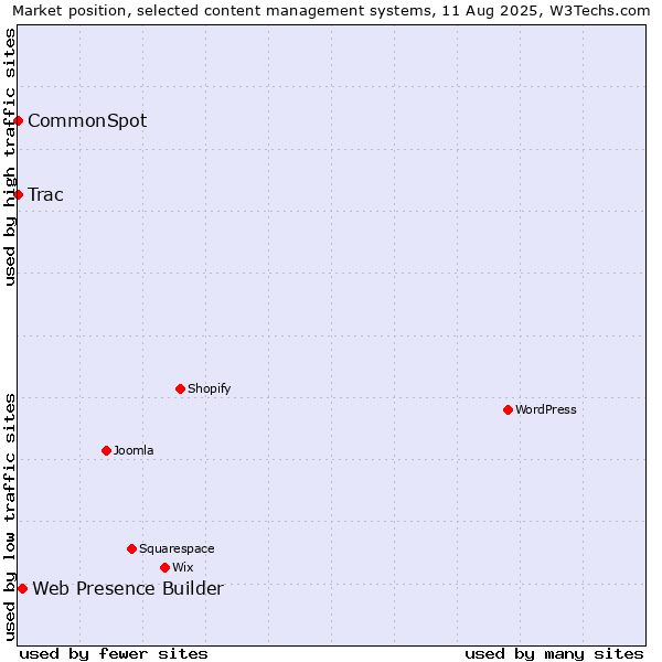 Market position of Web Presence Builder vs. Trac vs. CommonSpot