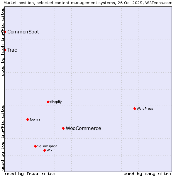Market position of WooCommerce vs. Trac vs. CommonSpot