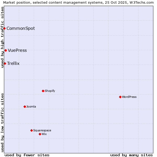 Market position of VuePress vs. Trellix vs. CommonSpot
