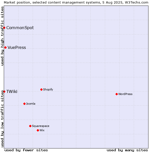 Market position of VuePress vs. CommonSpot vs. TWiki