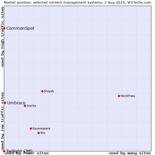 Market position of Umbraco vs. CommonSpot vs. Twilight CMS