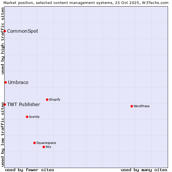 Market position of Umbraco vs. TWT Publisher vs. CommonSpot