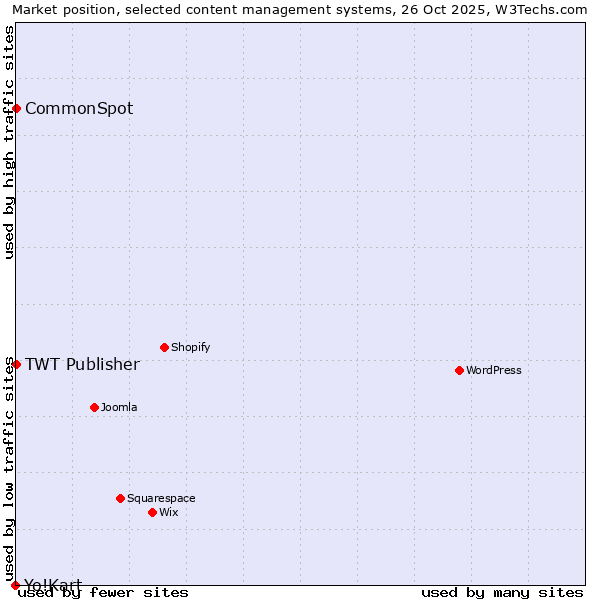 Market position of TWT Publisher vs. CommonSpot vs. Yo!Kart
