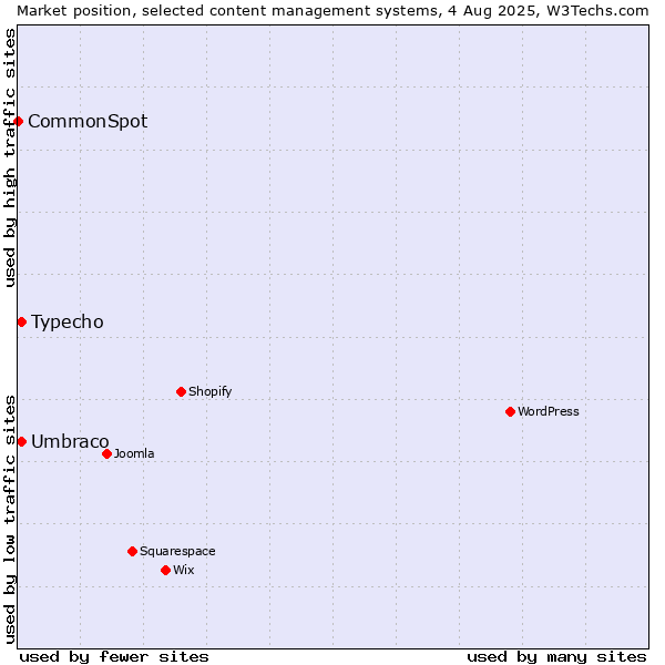 Market position of Umbraco vs. Typecho vs. CommonSpot