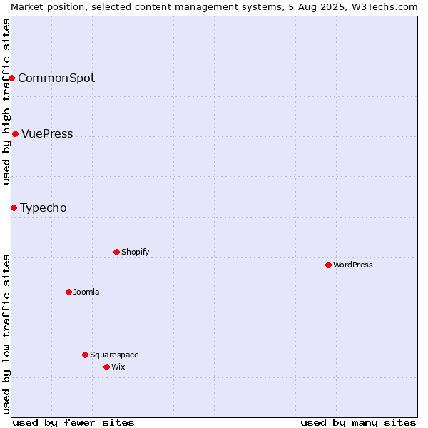 Market position of VuePress vs. Typecho vs. CommonSpot