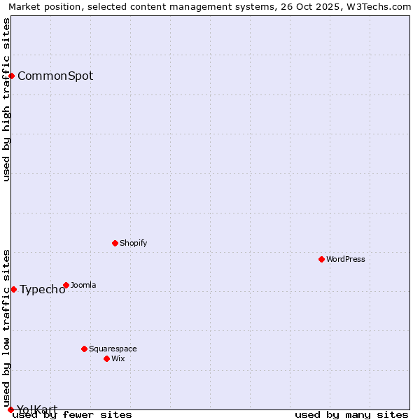 Market position of Typecho vs. CommonSpot vs. Yo!Kart
