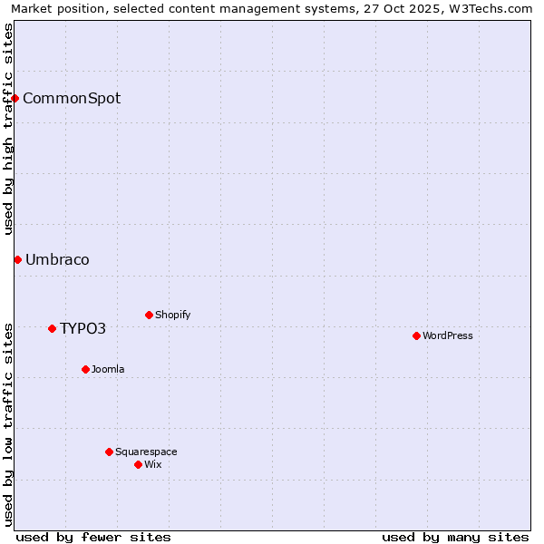 Market position of TYPO3 vs. Umbraco vs. CommonSpot