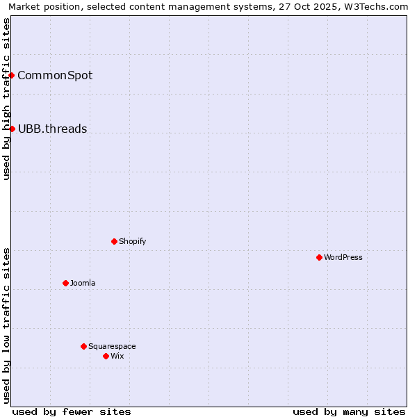Market position of UBB.threads vs. CommonSpot