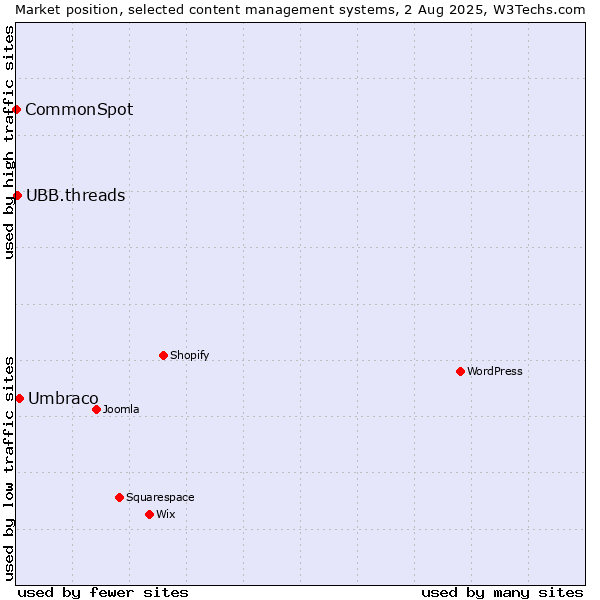 Market position of Umbraco vs. UBB.threads vs. CommonSpot