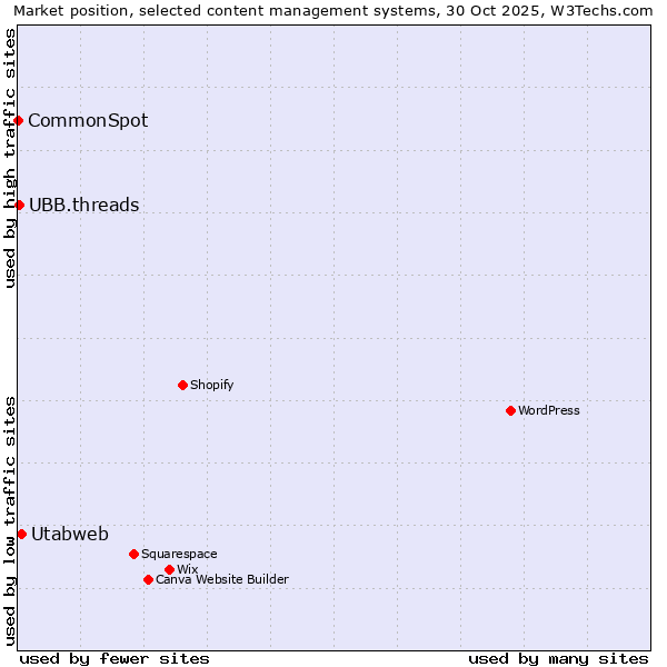Market position of Utabweb vs. UBB.threads vs. CommonSpot