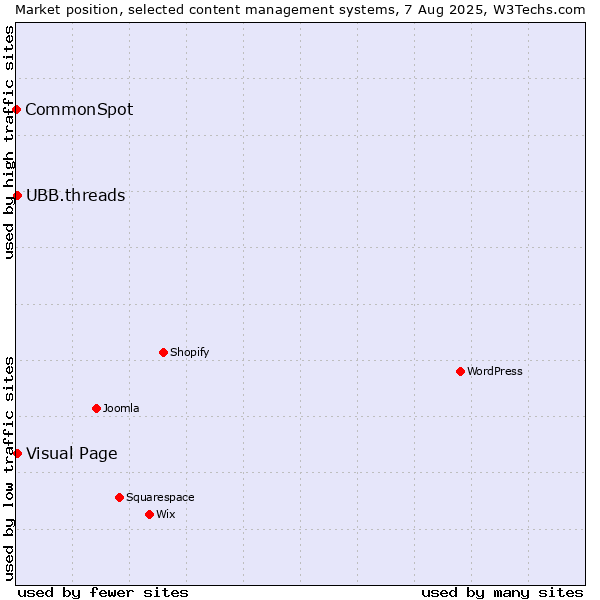 Market position of Visual Page vs. UBB.threads vs. CommonSpot