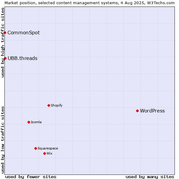 Market position of WordPress vs. UBB.threads vs. CommonSpot