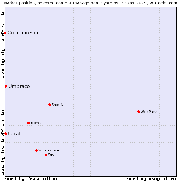 Market position of Umbraco vs. Ucraft vs. CommonSpot