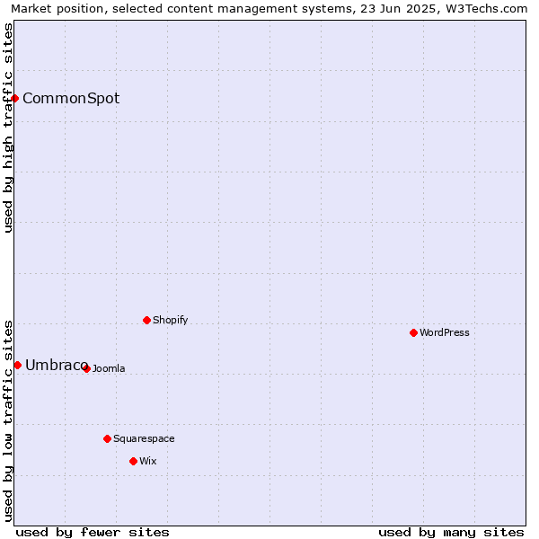 Market position of Umbraco vs. CommonSpot
