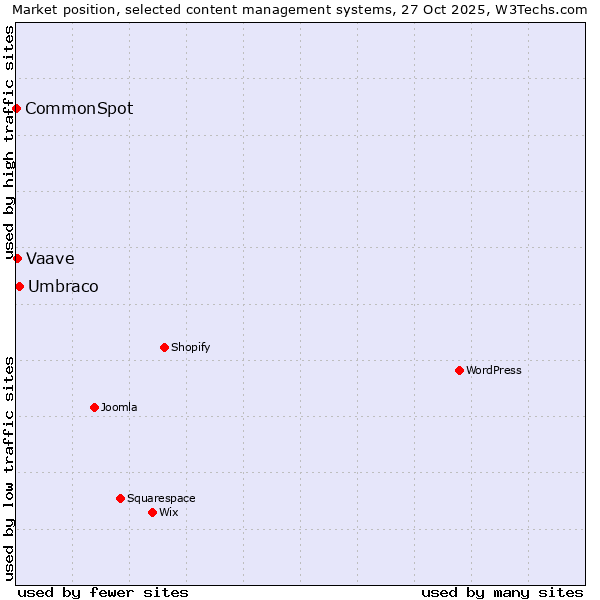 Market position of Umbraco vs. Vaave vs. CommonSpot