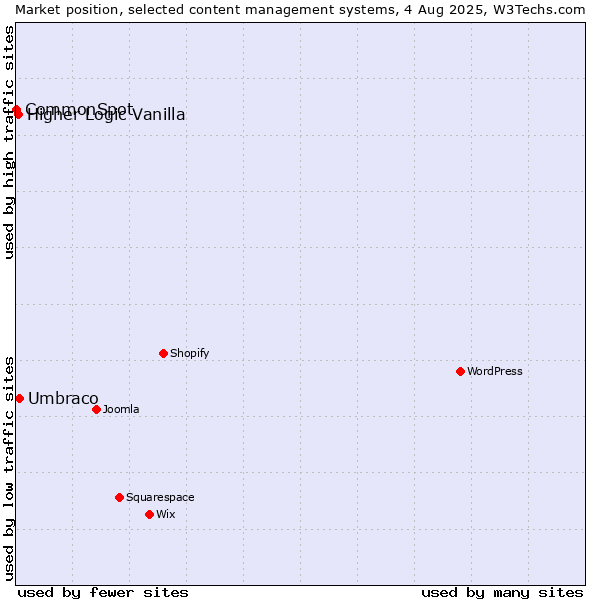 Market position of Umbraco vs. Higher Logic Vanilla vs. CommonSpot