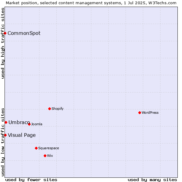 Market position of Umbraco vs. Visual Page vs. CommonSpot