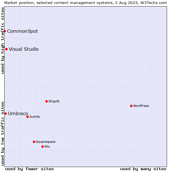 Market position of Visual Studio vs. Umbraco vs. CommonSpot