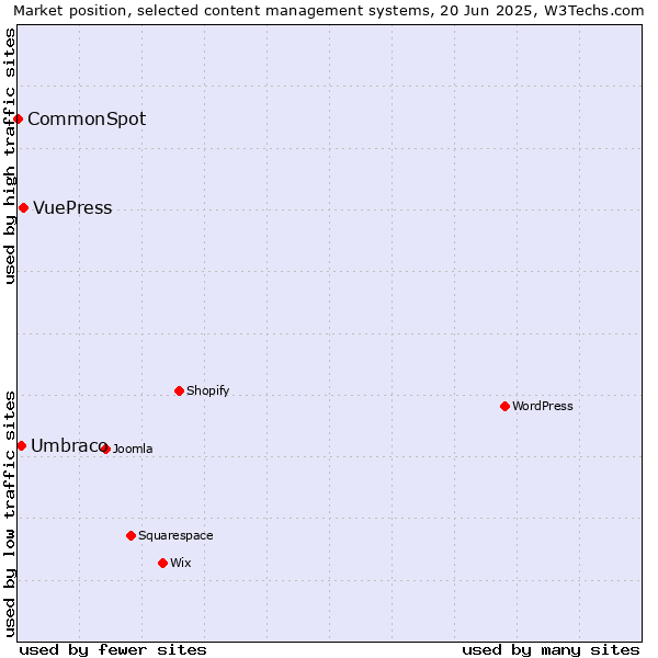 Market position of VuePress vs. Umbraco vs. CommonSpot