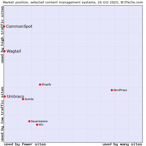Market position of Umbraco vs. Wagtail vs. CommonSpot