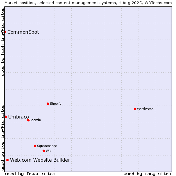 Market position of Web.com Website Builder vs. Umbraco vs. CommonSpot