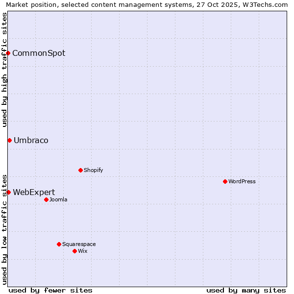 Market position of Umbraco vs. WebExpert vs. CommonSpot