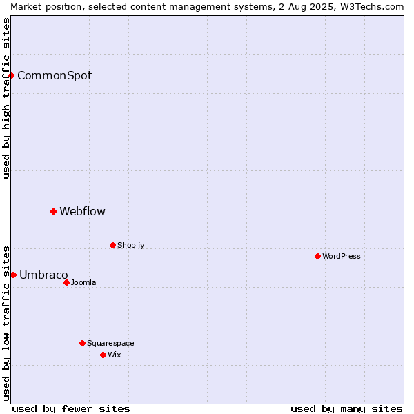 Market position of Webflow vs. Umbraco vs. CommonSpot