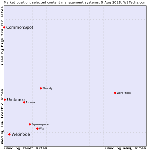 Market position of Webnode vs. Umbraco vs. CommonSpot