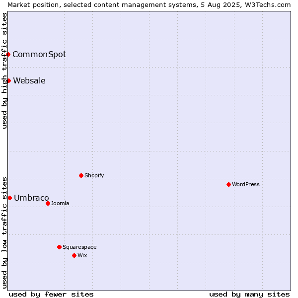 Market position of Umbraco vs. Websale vs. CommonSpot