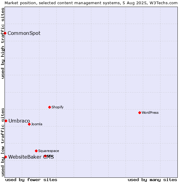 Market position of Umbraco vs. WebsiteBaker CMS vs. CommonSpot