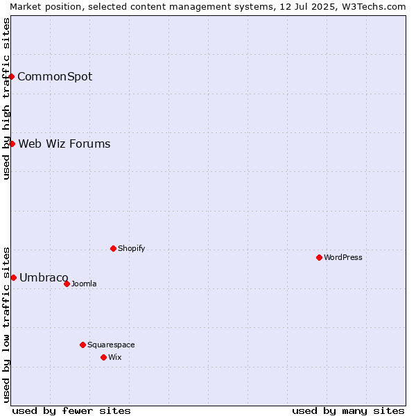 Market position of Umbraco vs. Web Wiz Forums vs. CommonSpot