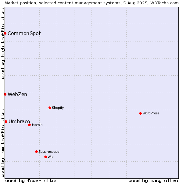 Market position of Umbraco vs. CommonSpot vs. WebZen