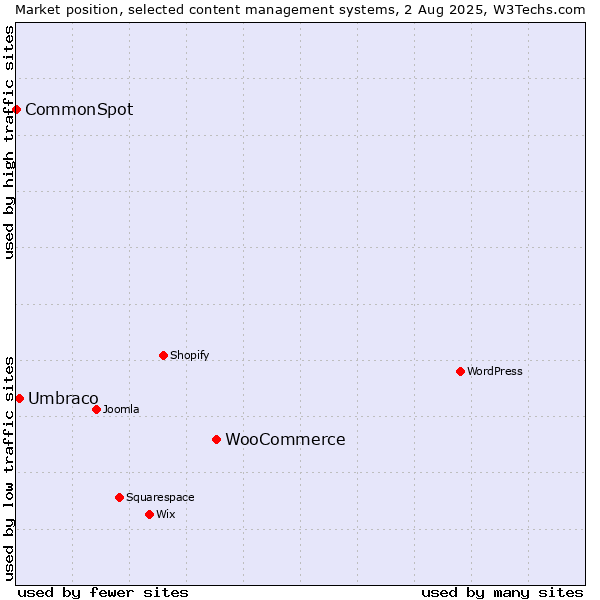 Market position of WooCommerce vs. Umbraco vs. CommonSpot