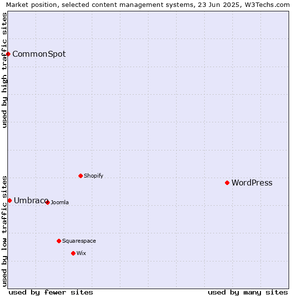 Market position of WordPress vs. Umbraco vs. CommonSpot