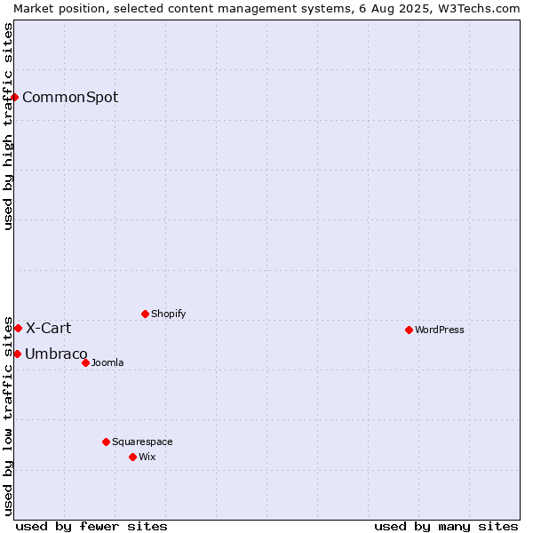 Market position of X-Cart vs. Umbraco vs. CommonSpot