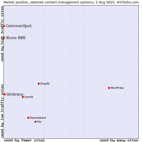 Market position of Umbraco vs. CommonSpot vs. Xiuno BBS