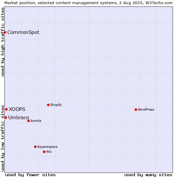 Market position of XOOPS vs. Umbraco vs. CommonSpot