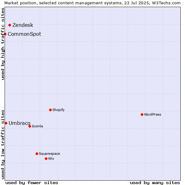 Market position of Zendesk vs. Umbraco vs. CommonSpot