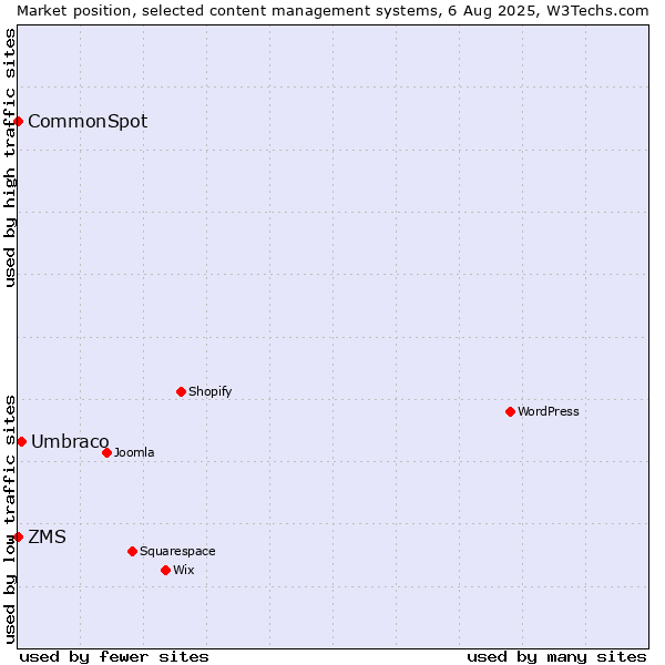 Market position of Umbraco vs. ZMS vs. CommonSpot