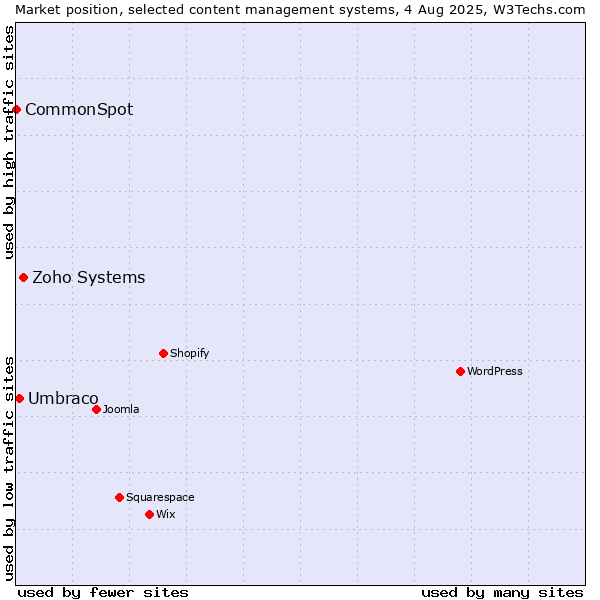 Market position of Zoho Systems vs. Umbraco vs. CommonSpot