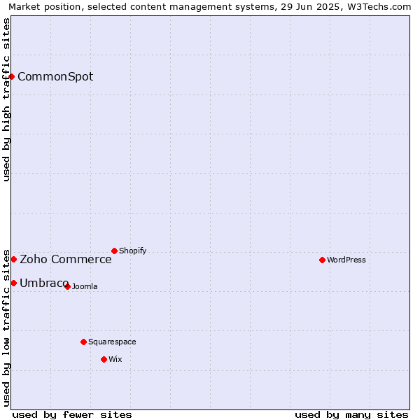 Market position of Umbraco vs. Zoho Commerce vs. CommonSpot