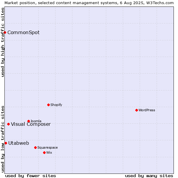 Market position of Visual Composer vs. Utabweb vs. CommonSpot