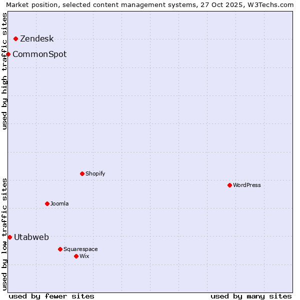 Market position of Zendesk vs. Utabweb vs. CommonSpot