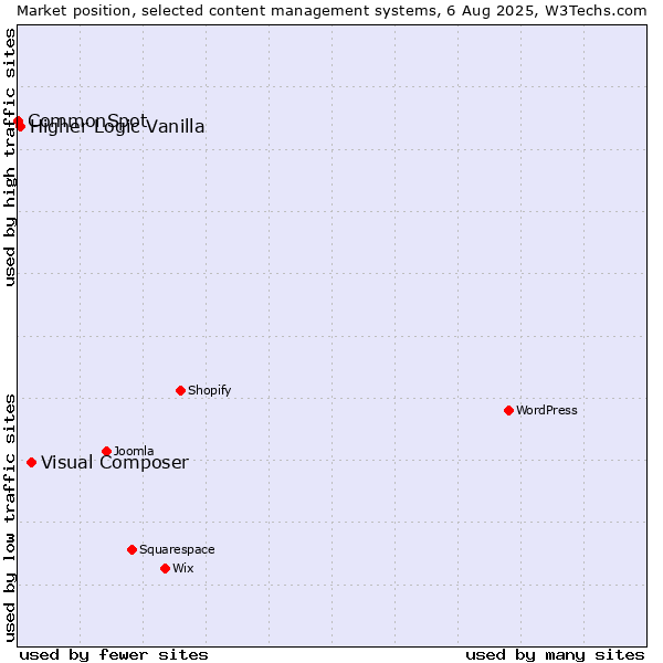Market position of Visual Composer vs. Higher Logic Vanilla vs. CommonSpot