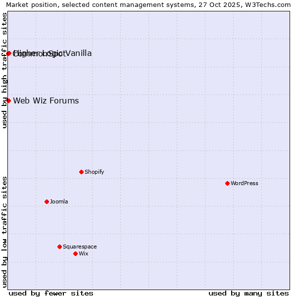 Market position of Higher Logic Vanilla vs. Web Wiz Forums vs. CommonSpot