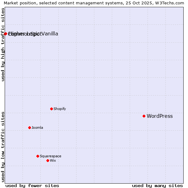 Market position of WordPress vs. Higher Logic Vanilla vs. CommonSpot