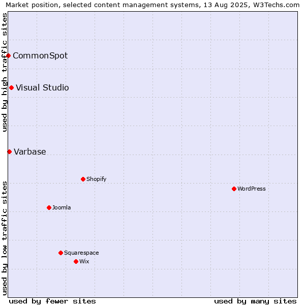 Market position of Visual Studio vs. Varbase vs. CommonSpot