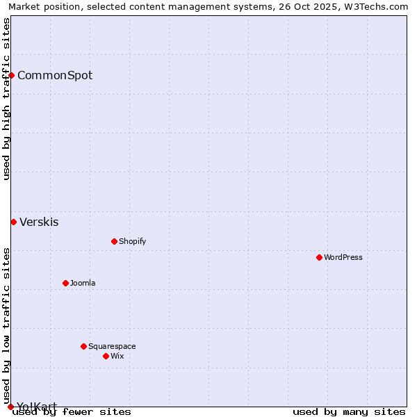 Market position of Verskis vs. CommonSpot vs. Yo!Kart